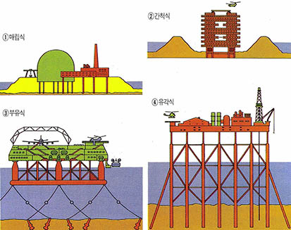 (그림 1)해양도시건설의 네가지 방식