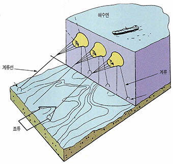 (그림6)해류발전의 원리