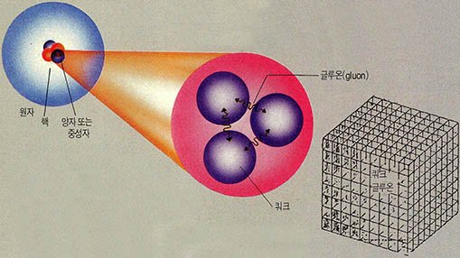 상관관계 연구를 위한 3차원 모형(matrix)^이론에 따르면 쿼크는 글루온이라는 점착제로 여결된 대리석조각으로 볼 수 있다. 이 모델의 작은 부분들은 페르미 연구소에서 개발중인 슈퍼컴퓨터의 각 프로세서에서 맡아 계산한다.