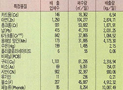 (표1)우리나라 산업체의 특정유해물질 및 중금속별 배출현황