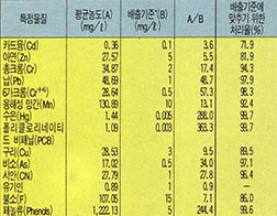 (표2)우리나라 산업특정폐수의 오염도