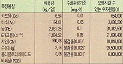 (표3)특정폐수가 처리되지 않고 배출되었을 경우에 오염시킬 수 있는 수자원의 양