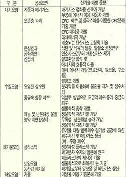 (표)공해 요인별 신기술 개발 동향