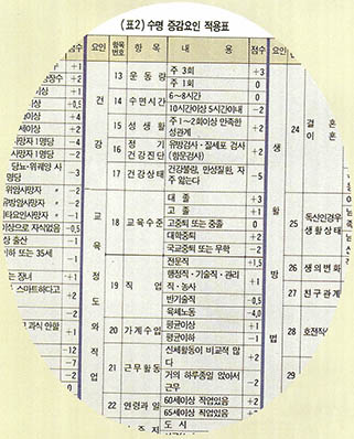 수명증감표를 만들어남은 수명을 계산하는 프로그램이 다수 등장하고 있다.