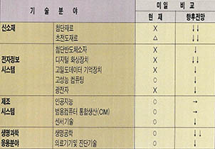 첨단기술분야의 미일 기술수준 비교(1990년)