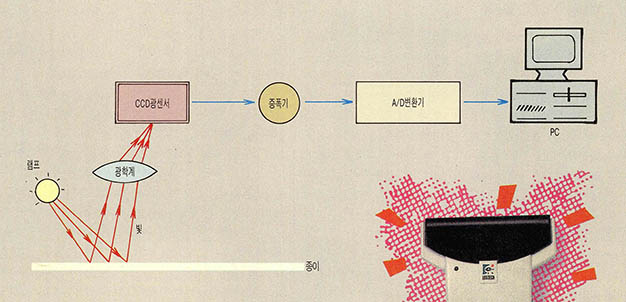 (그림) 스캐너의 원리