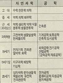 도표로 본 이공계학과 성립사