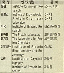 (표2)세계의 주요 단백질 연수소