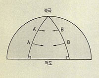 (그림1) 간격이 점점 줄어들고^구면에서 두 평행선 (경선)사이의 거리가 차츰 좁아진다. A와 B 사이에서 마치 인력이 작용하는 것처럼 느끼게 된다.