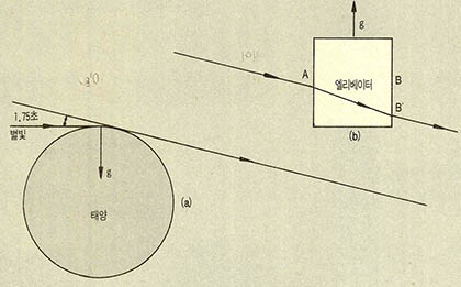 (그림3) 태양의 중력장(a)=위로 가속된 엘리베이터(b)