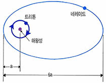 (그림2) 해왕성 위성인 트리톤과 네레이드 궤도