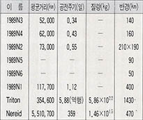 (표) 해왕성의 위성