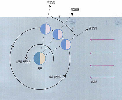 (그림 2)천체의 파노라마가 일어난 까닭