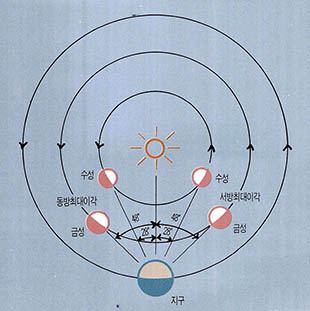 (그림 3)수성과 금성의 최대이각
