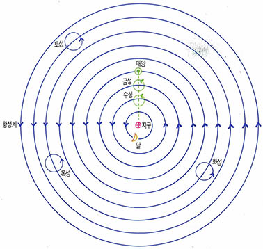(그림 6)천동설의 우주관