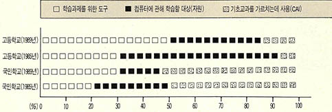 (그림) 컴퓨터 담당교사의 컴퓨터에 대한 인식 변화(미국)