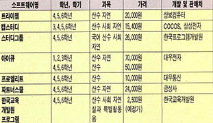 (표1) 국민학생을 대상으로 하는 교육용 소프트웨어