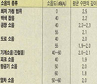 (표)소음도에 의한 수면의 깊이 변화