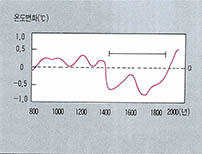 (그림1) 지난 1200년간 유럽의 평균기온 변화