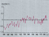 (그림2) 북반구의 연평균기온의 변화(1880년~1985년)