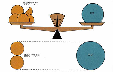 (그림1) 지구와 명왕성의 비교