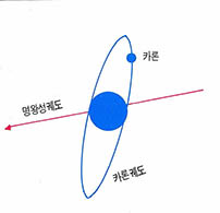 (그림3) 카론과 명왕성의 궤도