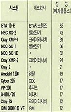 (표) 린팩으로 평가한 슈퍼컴퓨터의 성능