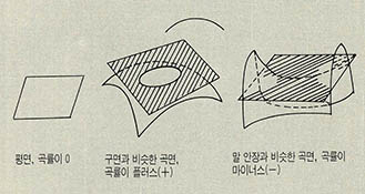 우클리드, 리만, 로바체프스키와 볼리야이^우클리드 도형의 곡률은 0, 리만도형의 곡률은 플러스, 로바체프스키와 볼리야이의 곡률은 마이너스다.