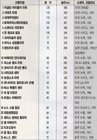 (표1)세계의 초고층 빌딩