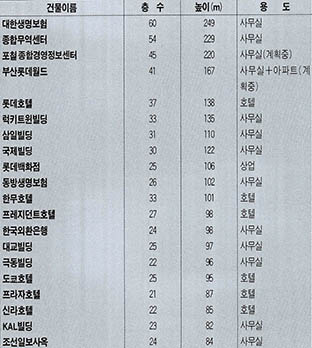 (표 2)한국의 고층건물