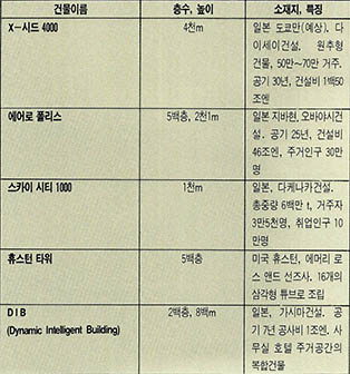 (표3)수직도시 구상