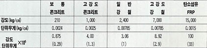 (표) 주요 건축재료의 강도 비교