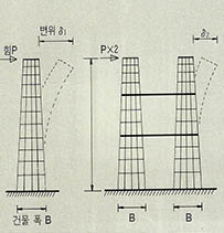 (그림 2)초고층건물의 수평지지력 향상