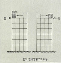 (그림3)수평력에 의한 저항메커니즘