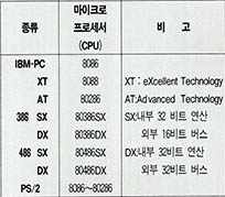 (표)인텔의 마이크로프로세서