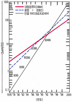 (그림)마이크로프로세서 성능추치
