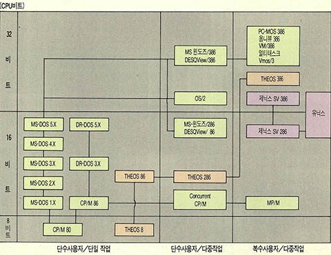 (표) 개인용 컴퓨터 운영체제 계통도