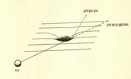 별빛의 휘어짐^큰 중력이 작용하고 있는 공간에서는 빛도 휘게된다. 