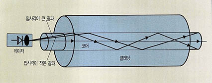 (그림1)광섬유구조와 광파의 진행