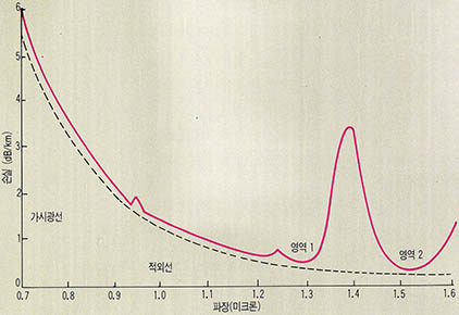 (그림2)광파장에 대한 광섬유의 손실특성