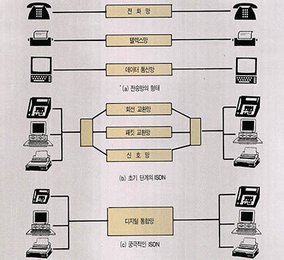 (그림 1) ISDN으로의 발전형태