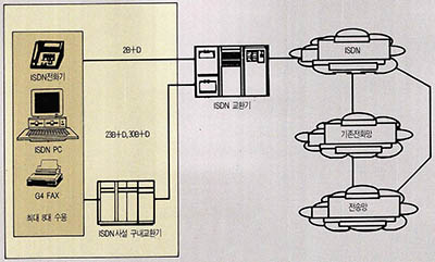 (그림 2) ISDN의 구조
