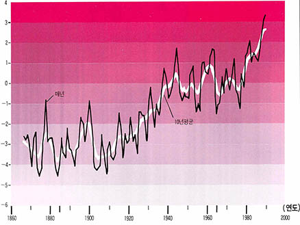 (그림5) 엘리뇨가 지구의 온난화에 미치는 영향. 엘리뇨가 있었던 해의 지구 평균온도가 상대적으로 높았다. 