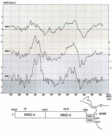 (그림6) 지난 10여년간 NINO 1~4지역에서 관측한 이상해수면 온도의 변화. 1982~83, 1986~87년에는 엘리뇨가 발생했다.