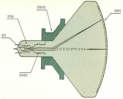 (그림 1)전형적인 CRT의 구조