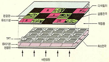 (그림 2)컬러 액티브 매트릭스 LCD의 구조