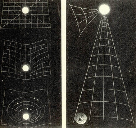뉴턴의 만유인력과 아인슈타인의 중력장이론의 차이를 나타낸 그림(왼쪽). 아인슈타인은 우주는 휘어진 공간이라고 생각했다. 휘어지는 정도는 태양에 가까울수록 크다(오른쪽).