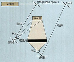 (그림4)반사식 홀로그램의 광학적 배열
