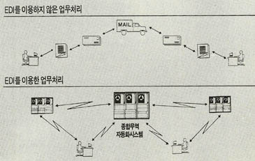 미국의 수출입업무를 EDI로