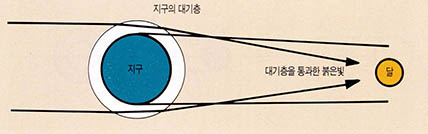 (그림1) 개기월식중 달이 붉게 보이는 이유